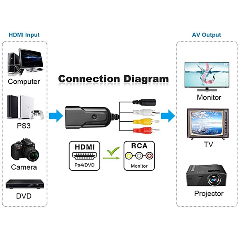 Convertor compozit HDMI la AV CVBS RCA 1080P HDMI Audio Video Converter Adaptor pentru PC Laptop TV Box PS4 PS3 Xbox_voghion.com