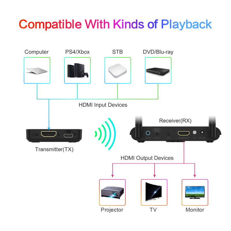 4K 1080P Übertragung 60M Wireless Audio & Video Adapter 3D Media HDMI Extender Sender Und Empfänger Kit verwendet Für Projektor_voghion.com
